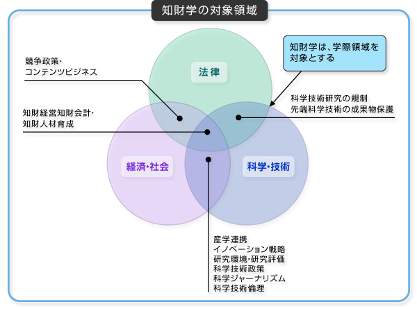 知財学の対象領域